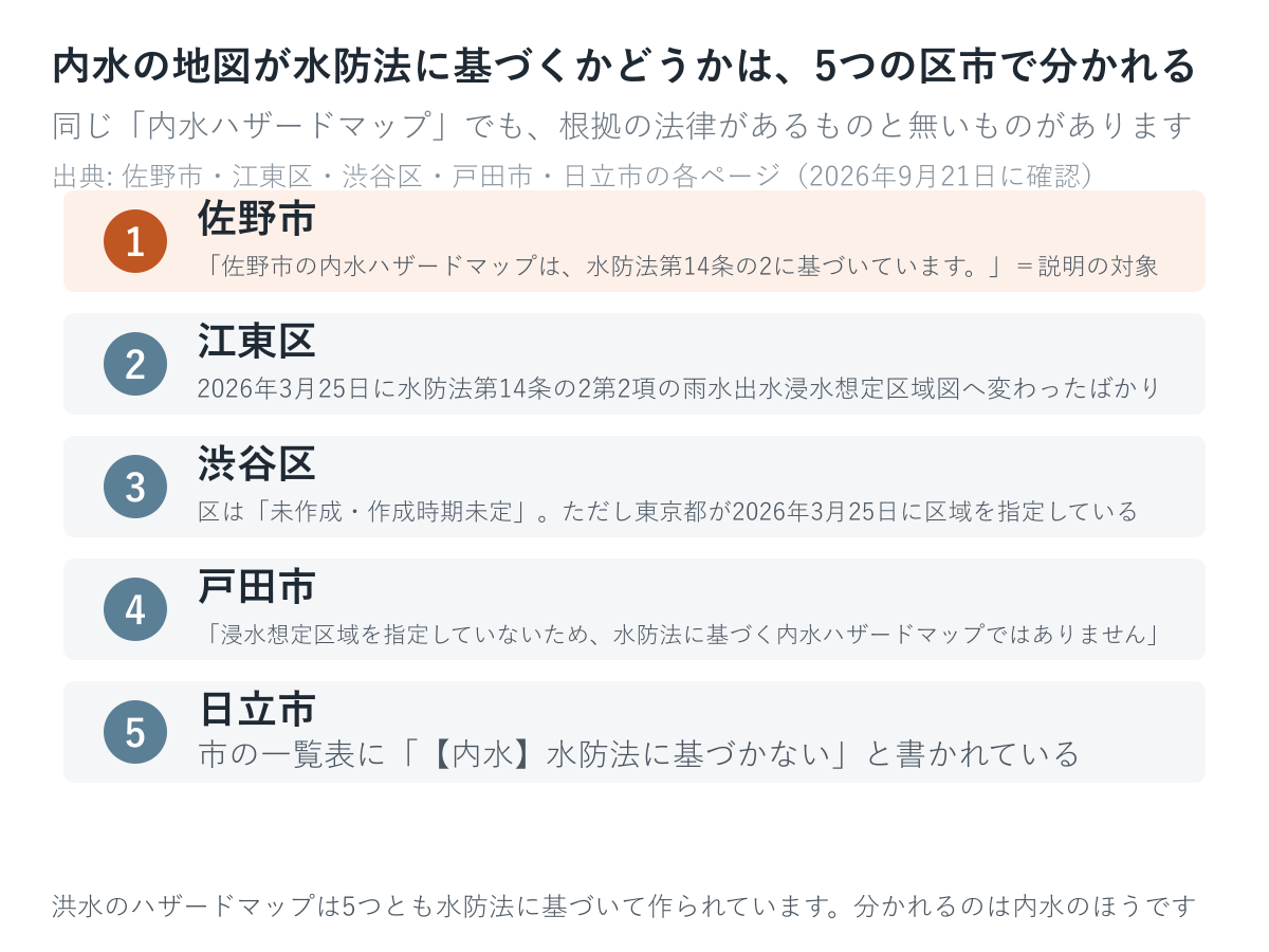 同じ「内水ハザードマップ」でも、根拠の法律があるものと無いものがあります