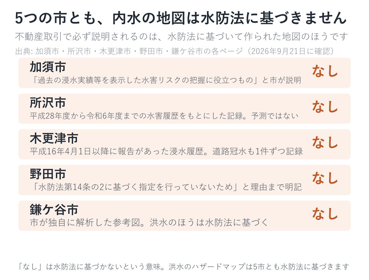 5つの市の内水の地図が水防法に基づくかを並べた図