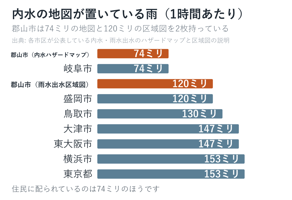市ごとの内水ハザードマップが前提にしている1時間あたりの雨量を並べた図