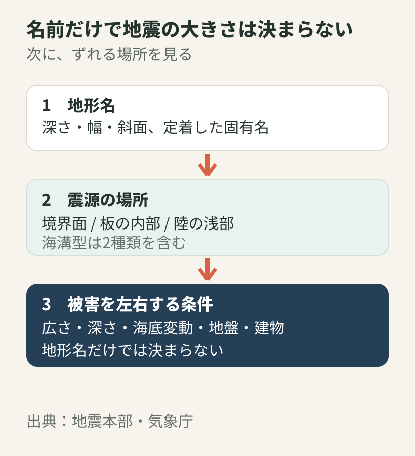 海溝とトラフの名前から震源位置、被害条件へ読み進める図
