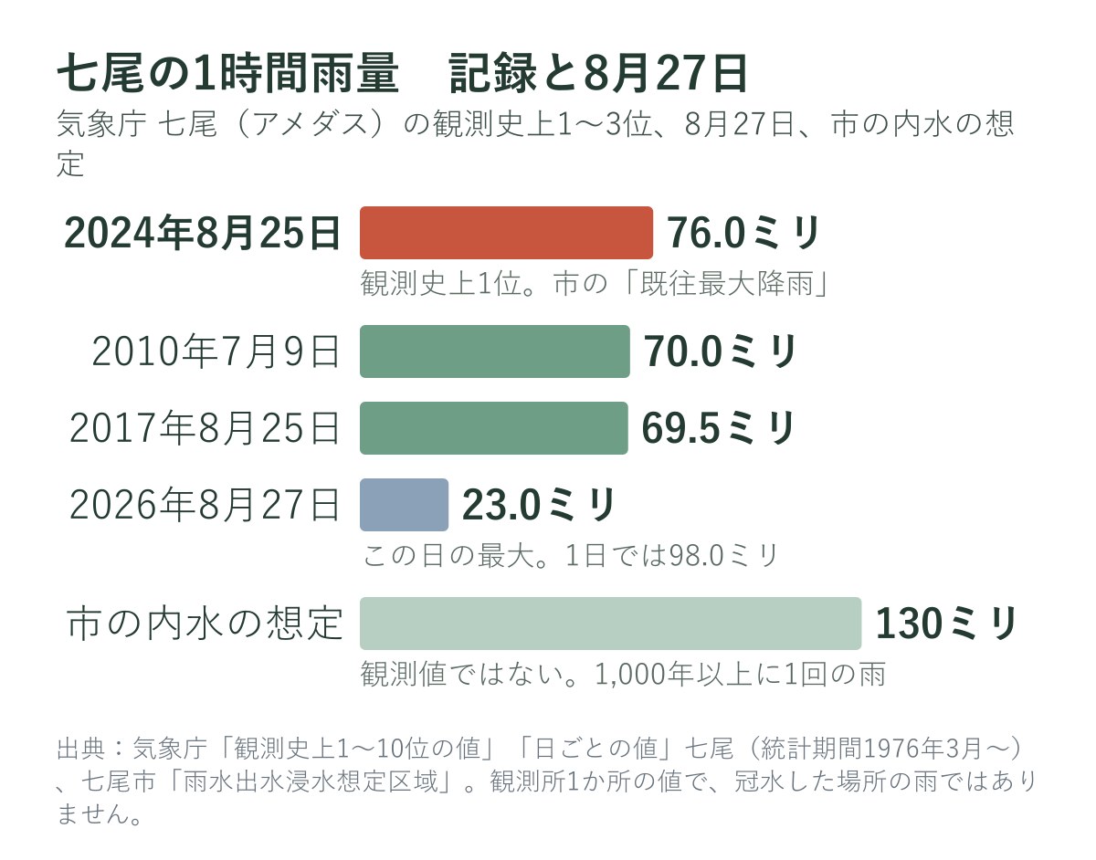 七尾の1時間雨量の記録と8月27日、市の内水の想定