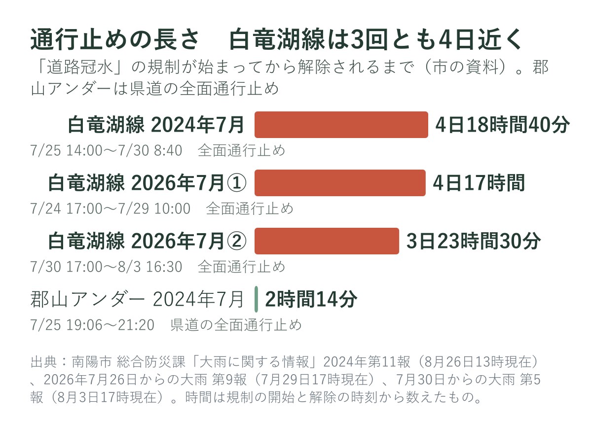 白竜湖線と郡山アンダーの通行止めの時間