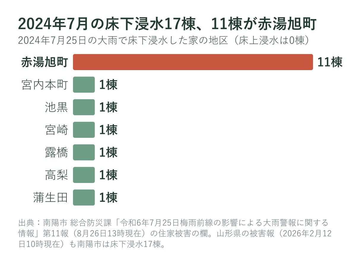 2024年7月25日の大雨で床下浸水した家の地区