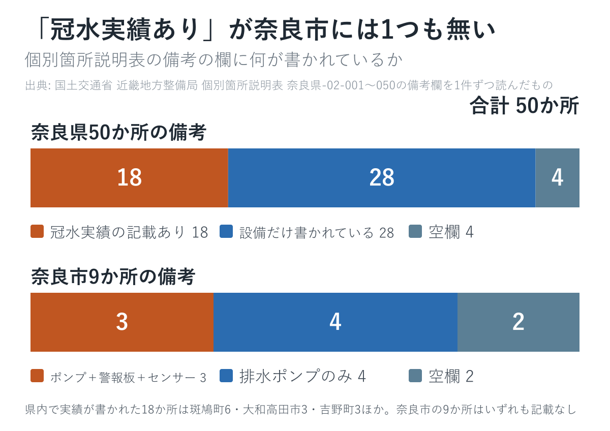 奈良県50か所と奈良市9か所の説明表の備考を比べた図