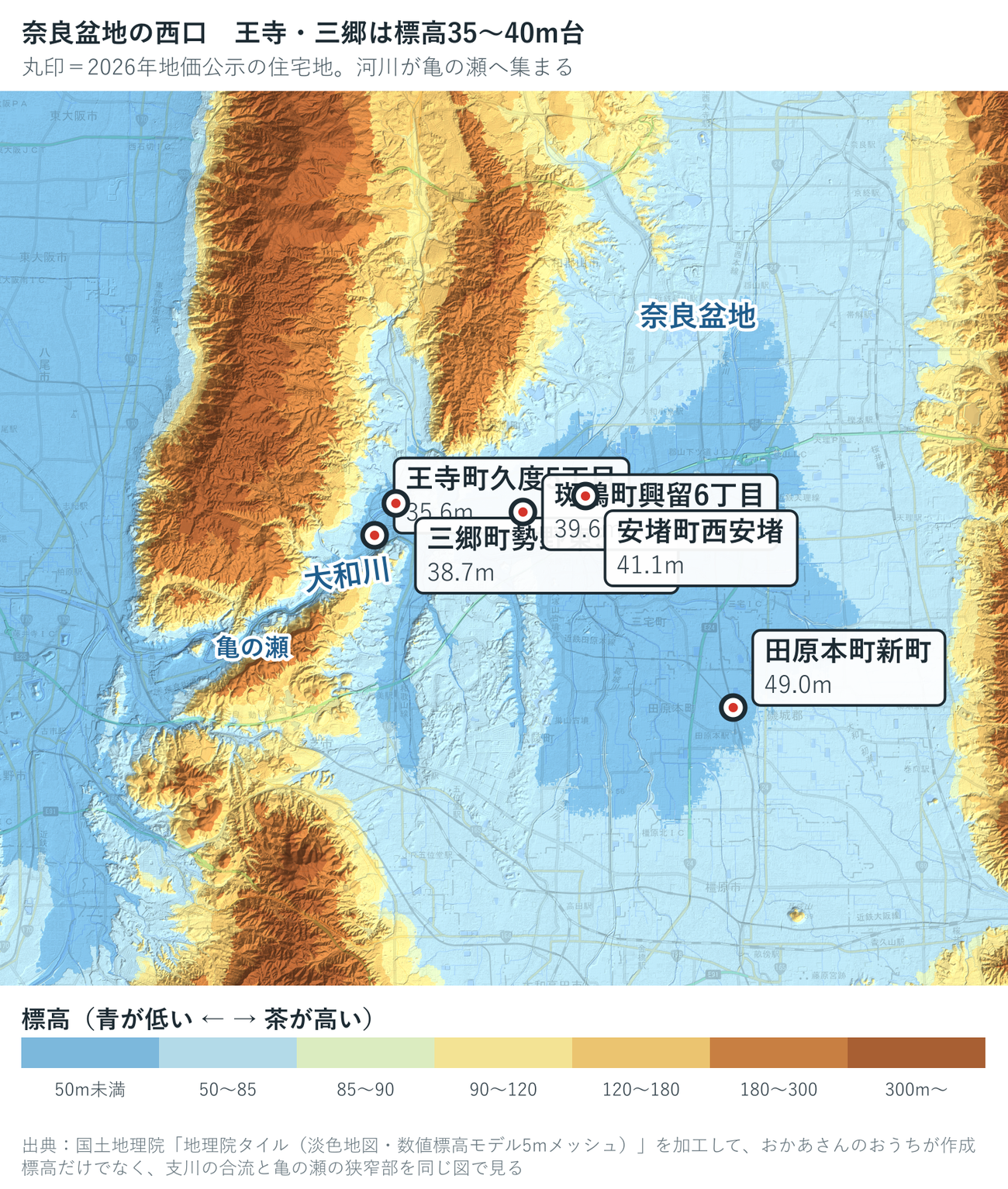 奈良盆地の標高段彩図。王寺町久度5丁目35.6m、三郷町勢野東5丁目38.7m、斑鳩町興留6丁目39.6m、安堵町西安堵41.1m、田原本町新町49.0m