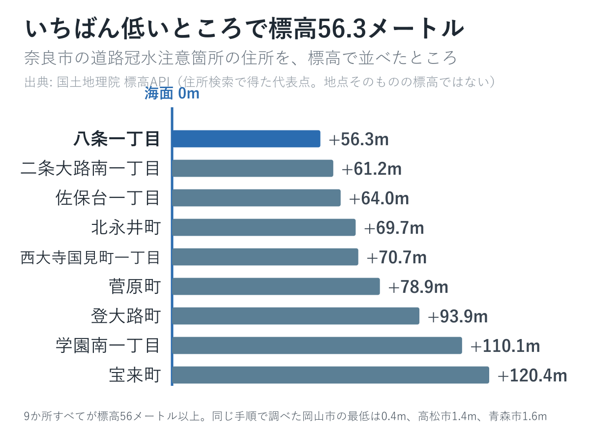奈良市の道路冠水注意箇所の住所を標高で並べた図。56.3メートルから120.4メートル