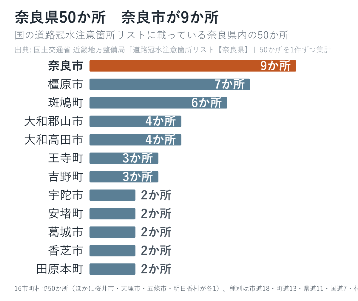 奈良県の道路冠水注意箇所50か所の市町村別の内訳