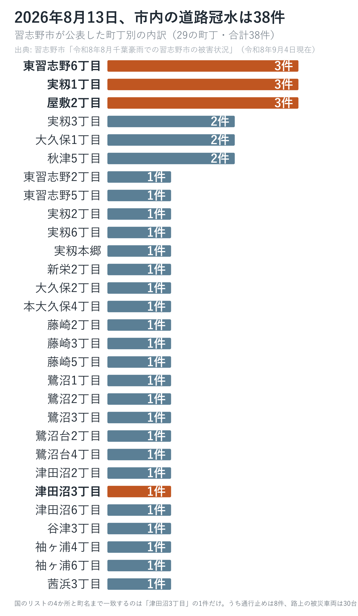 2026年8月13日に習志野市内で発生した道路冠水38件の町丁別の内訳