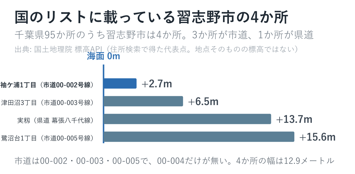 国の道路冠水注意箇所リストに載っている習志野市4か所の参考標高