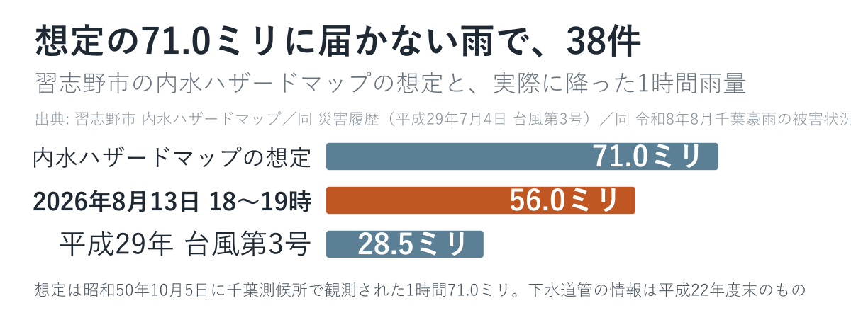 習志野市の内水ハザードマップの想定降雨と、実際に降った1時間雨量の比較