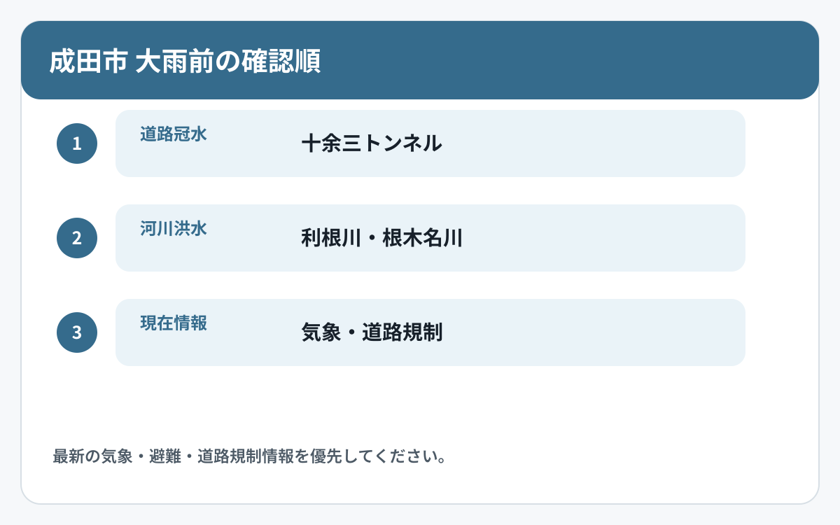 成田市で道路冠水と他の災害情報を確認する順番を示した図