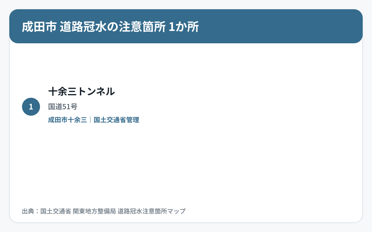 成田市の道路冠水注意箇所1か所を道路区分と管理者で整理した図