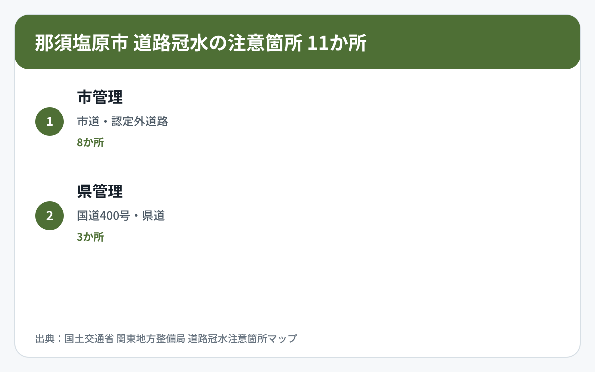那須塩原市の道路冠水注意箇所11か所を道路区分と管理者で整理した図
