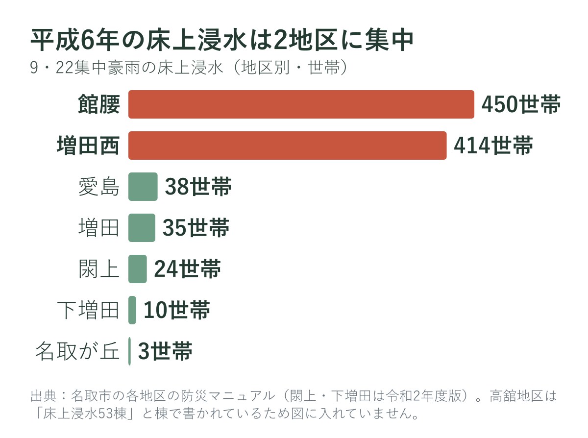 平成6年9・22集中豪雨の地区別の床上浸水