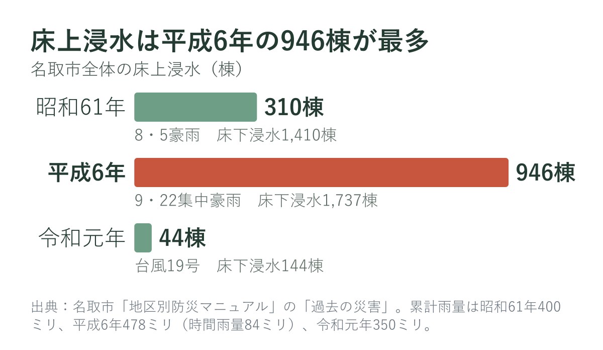名取市全体の床上浸水の棟数（昭和61年・平成6年・令和元年）