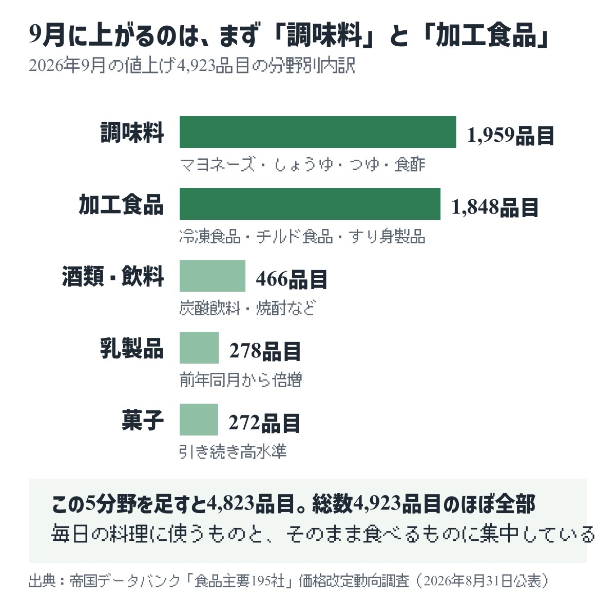 2026年9月の値上げ4,923品目の分野別内訳。調味料1,959品目、加工食品1,848品目、酒類・飲料466品目、乳製品278品目、菓子272品目