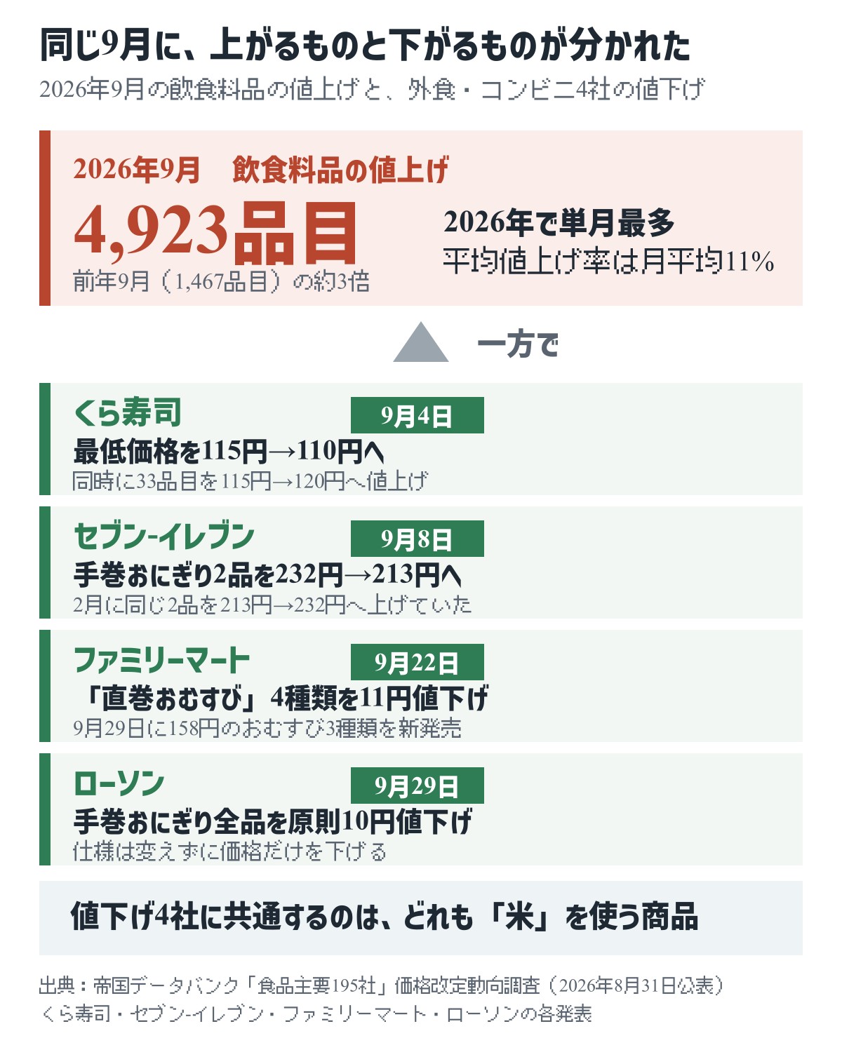 2026年9月は飲食料品4,923品目が値上げされる一方、くら寿司は9月4日、セブン-イレブンは9月8日、ファミリーマートは9月22日、ローソンは9月29日に値下げを実施する
