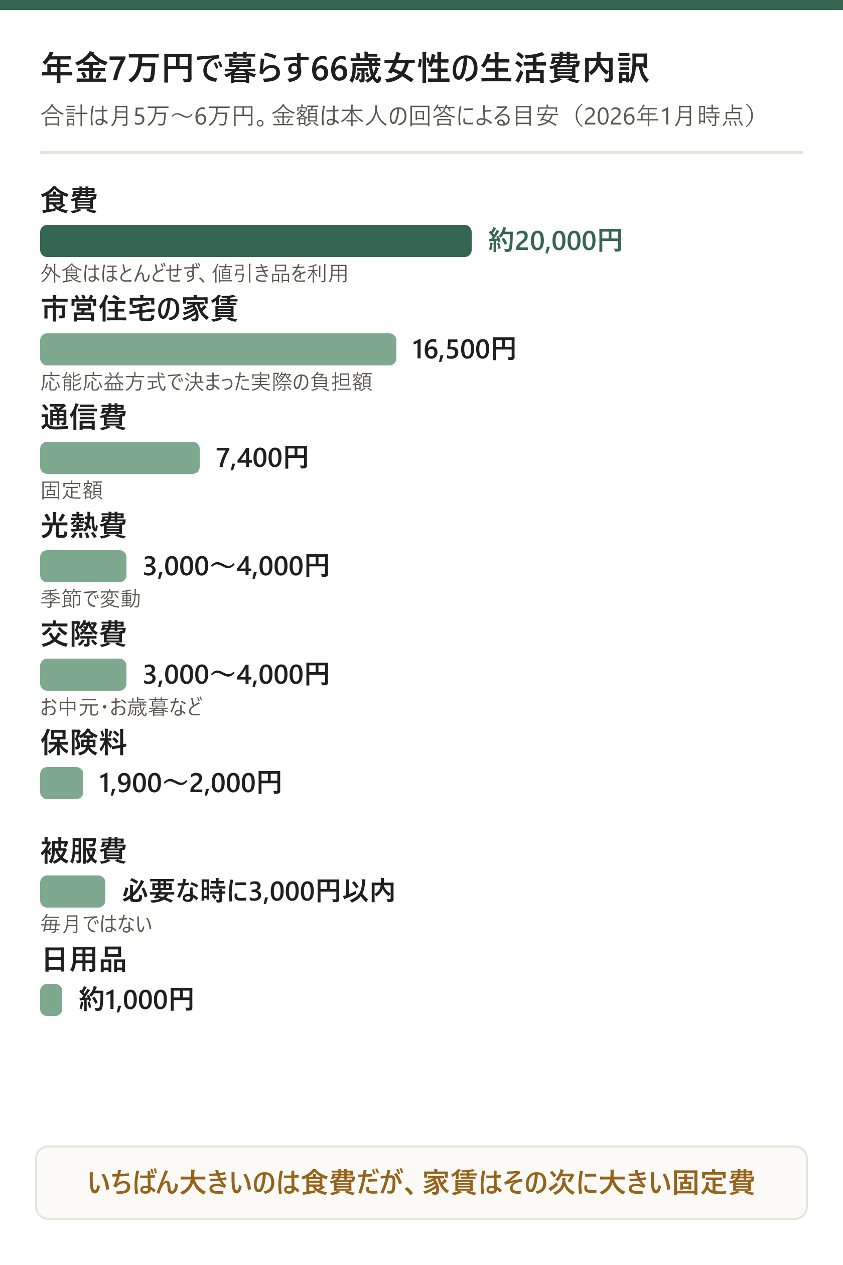年金7万円で暮らす66歳女性の生活費内訳
