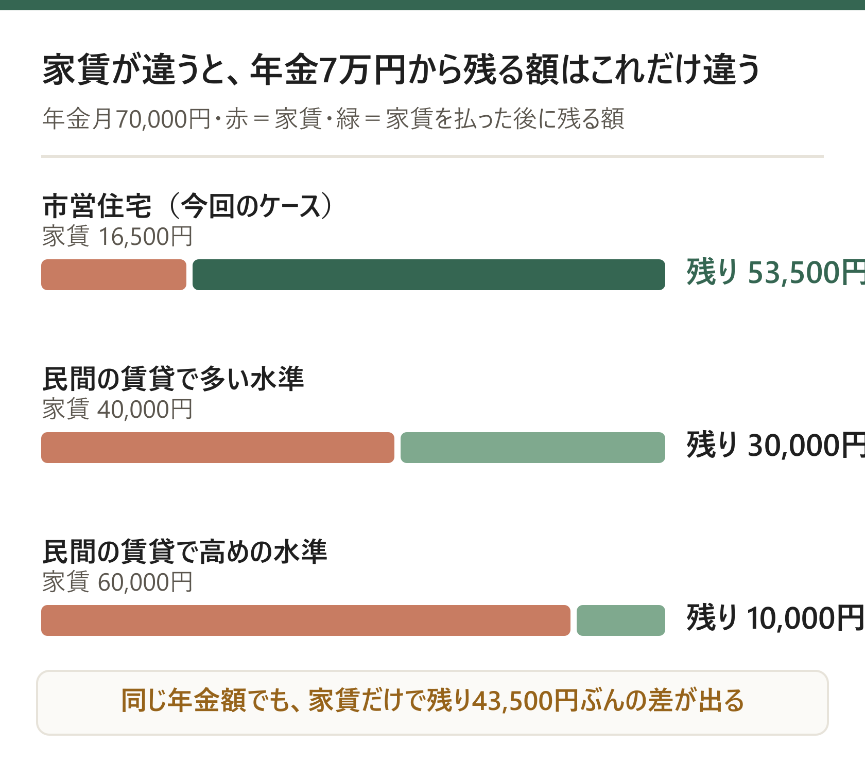 家賃が違うと年金7万円から残る額はこれだけ違う