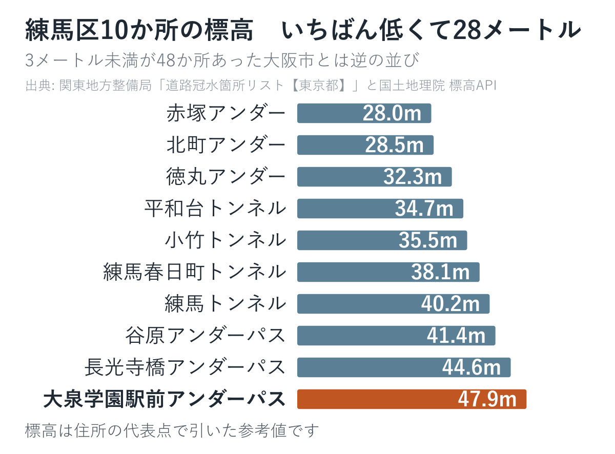 練馬区の道路冠水注意箇所10か所の標高を低い順に並べた図
