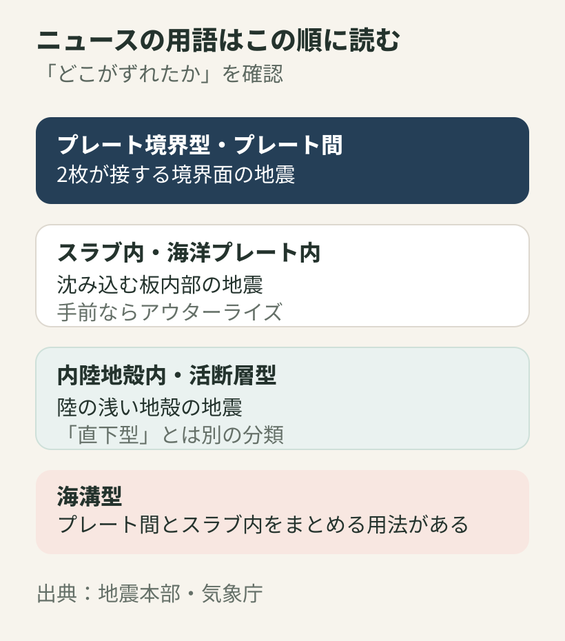 地震ニュースのプレート境界型、スラブ内、内陸地殻内、海溝型の読み分け