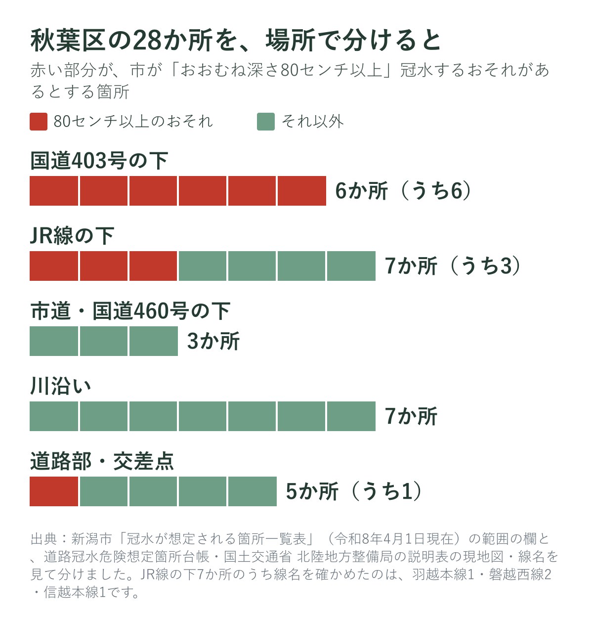 秋葉区の道路冠水想定箇所28か所の分類