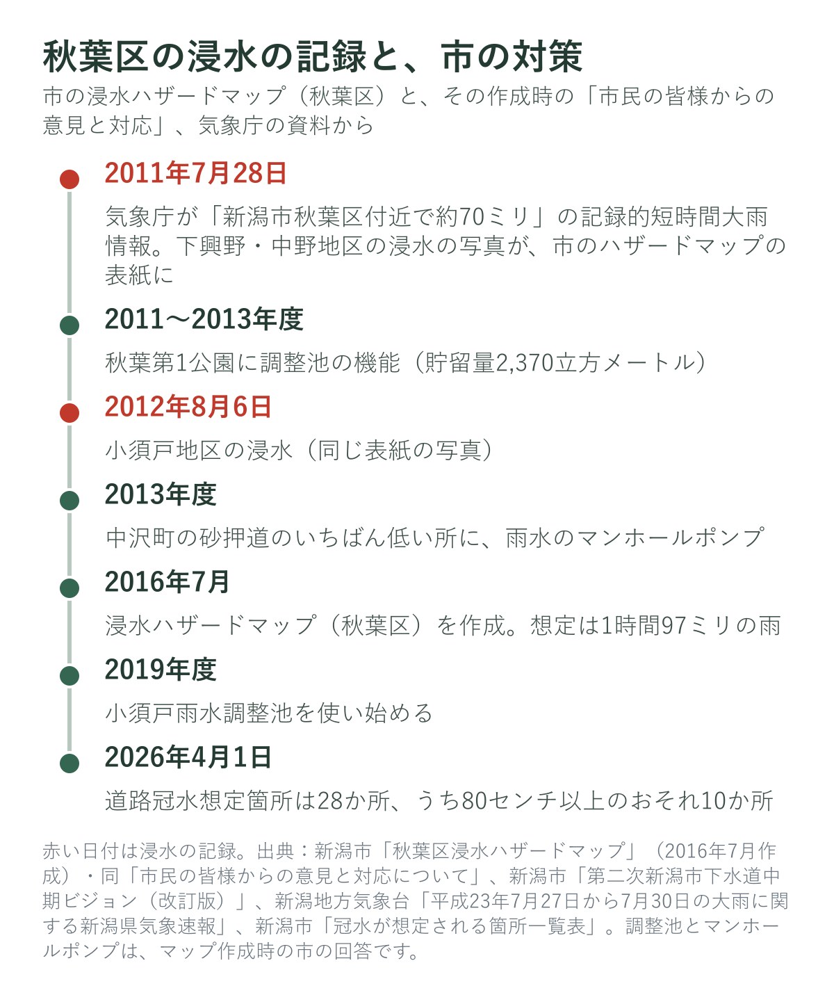 秋葉区の浸水の記録と市の対策の年表