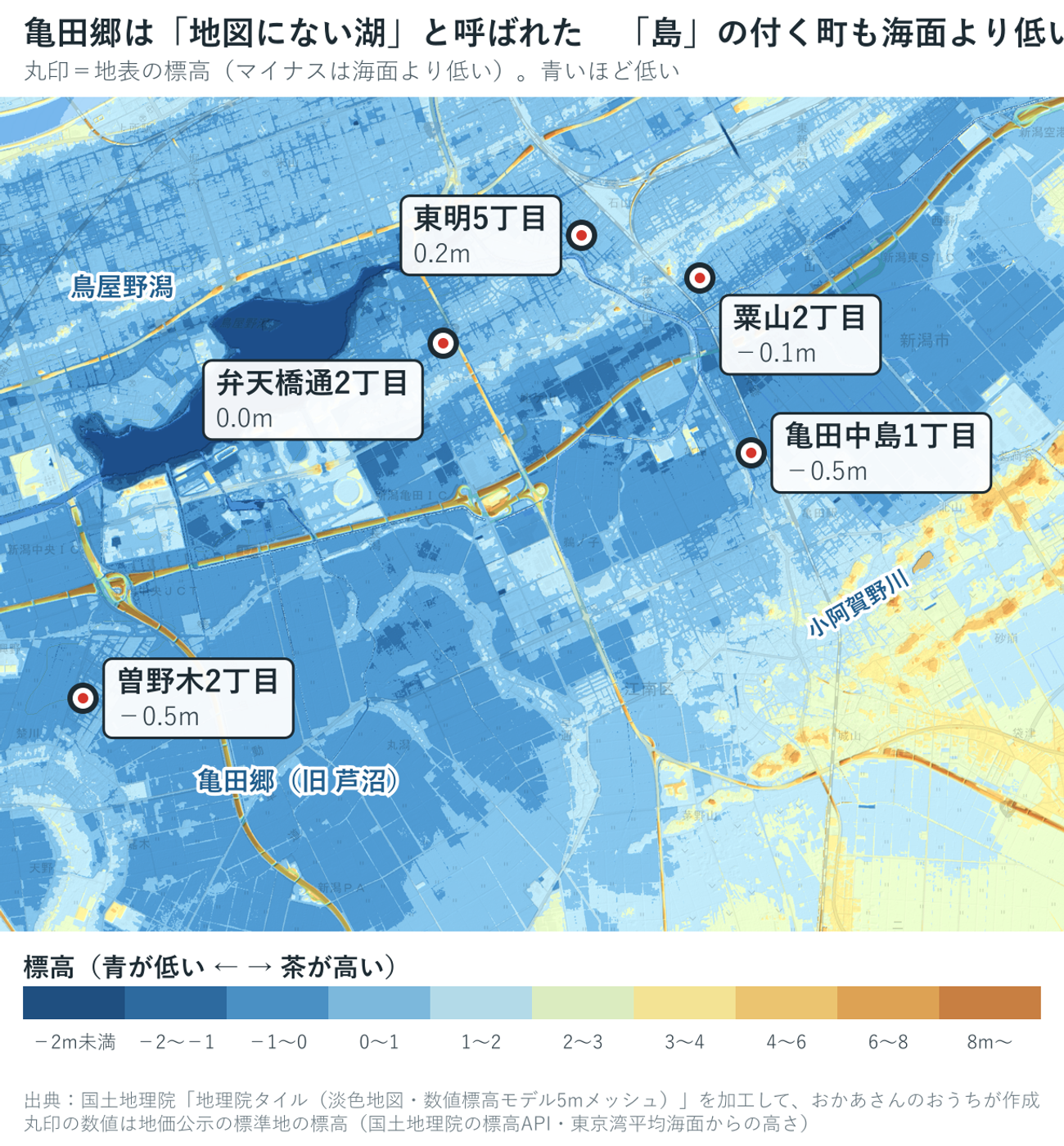 亀田郷の色別標高図。亀田中島1丁目−0.5m、曽野木2丁目−0.5m、粟山2丁目−0.1m、東明5丁目0.2m、弁天橋通2丁目0.0m。鳥屋野潟と小阿賀野川が写り、一帯が濃い青