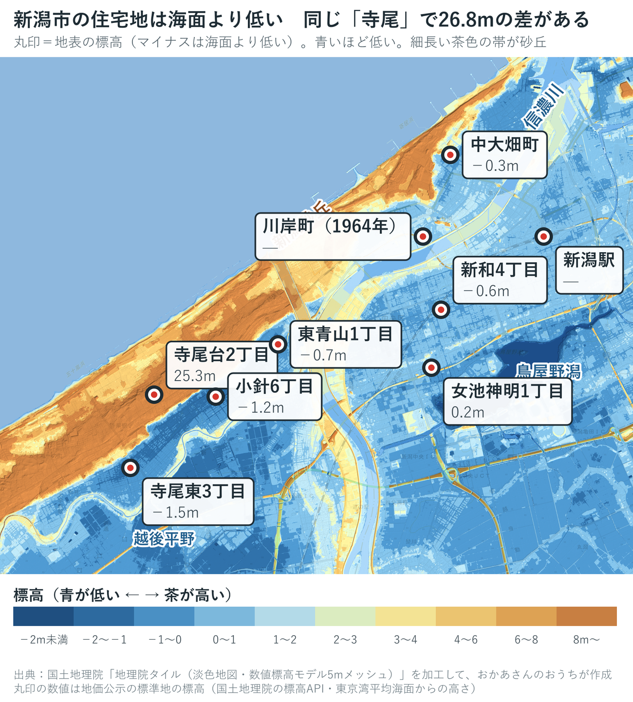 新潟市の色別標高図。寺尾東3丁目−1.5m、小針6丁目−1.2m、東青山1丁目−0.7m、新和4丁目−0.6m、中大畑町−0.3m、女池神明1丁目0.2m、寺尾台2丁目25.3m、川岸町、新潟駅、鳥屋野潟。海ぞいに茶色い砂丘の帯が斜めに走る