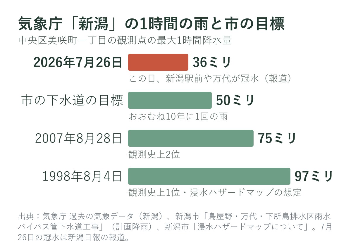 気象庁「新潟」の観測点の1時間の雨と市の下水道の目標