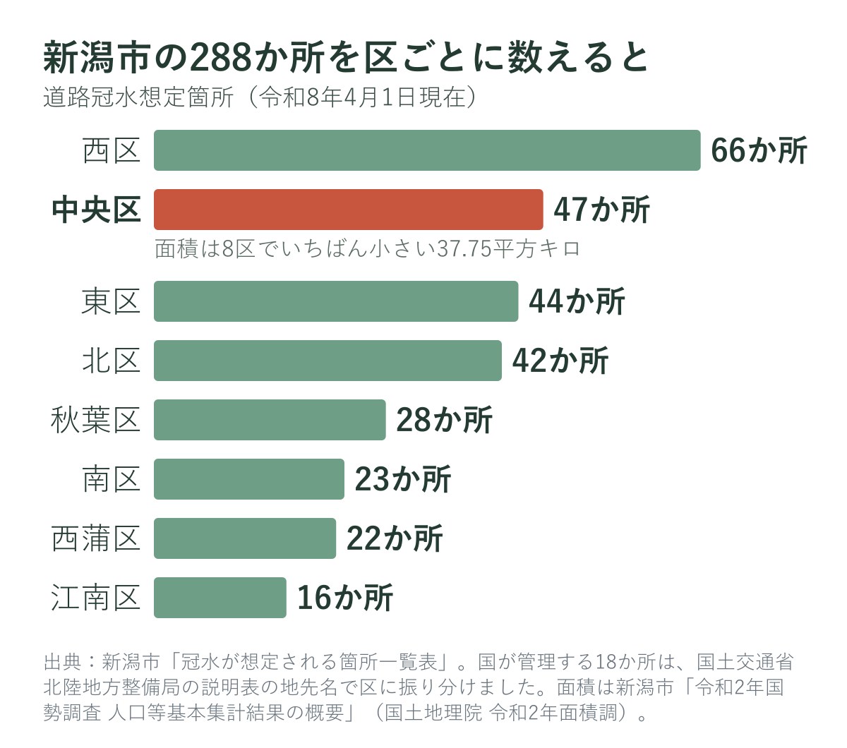 新潟市の道路冠水想定箇所の区ごとの数