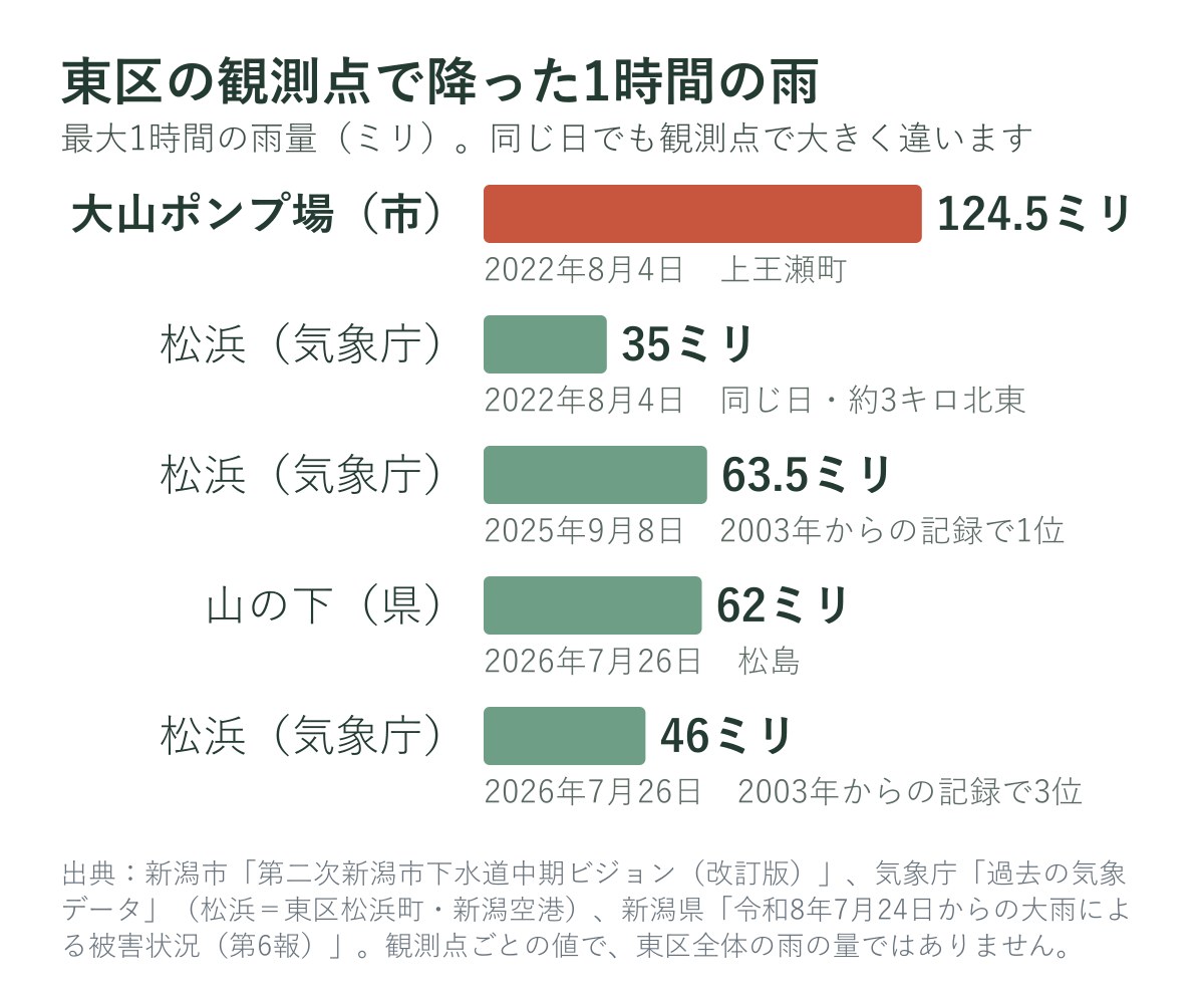 東区の観測点で降った1時間の雨