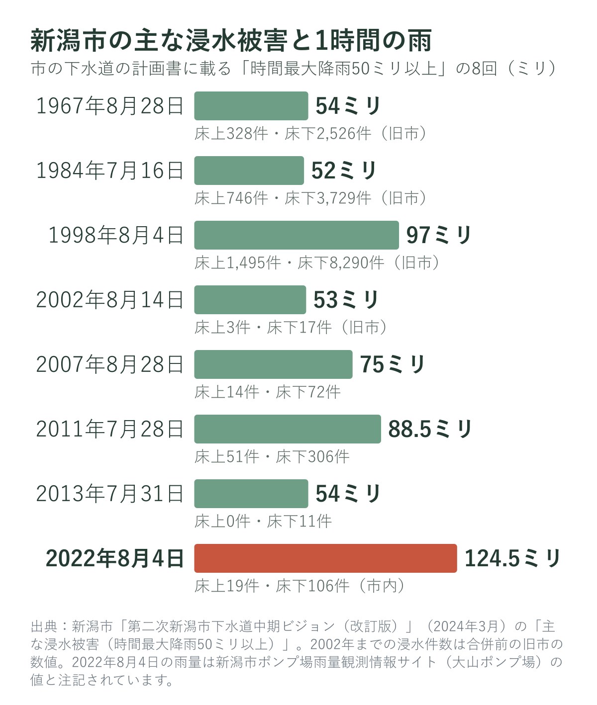 新潟市の主な浸水被害と1時間の雨