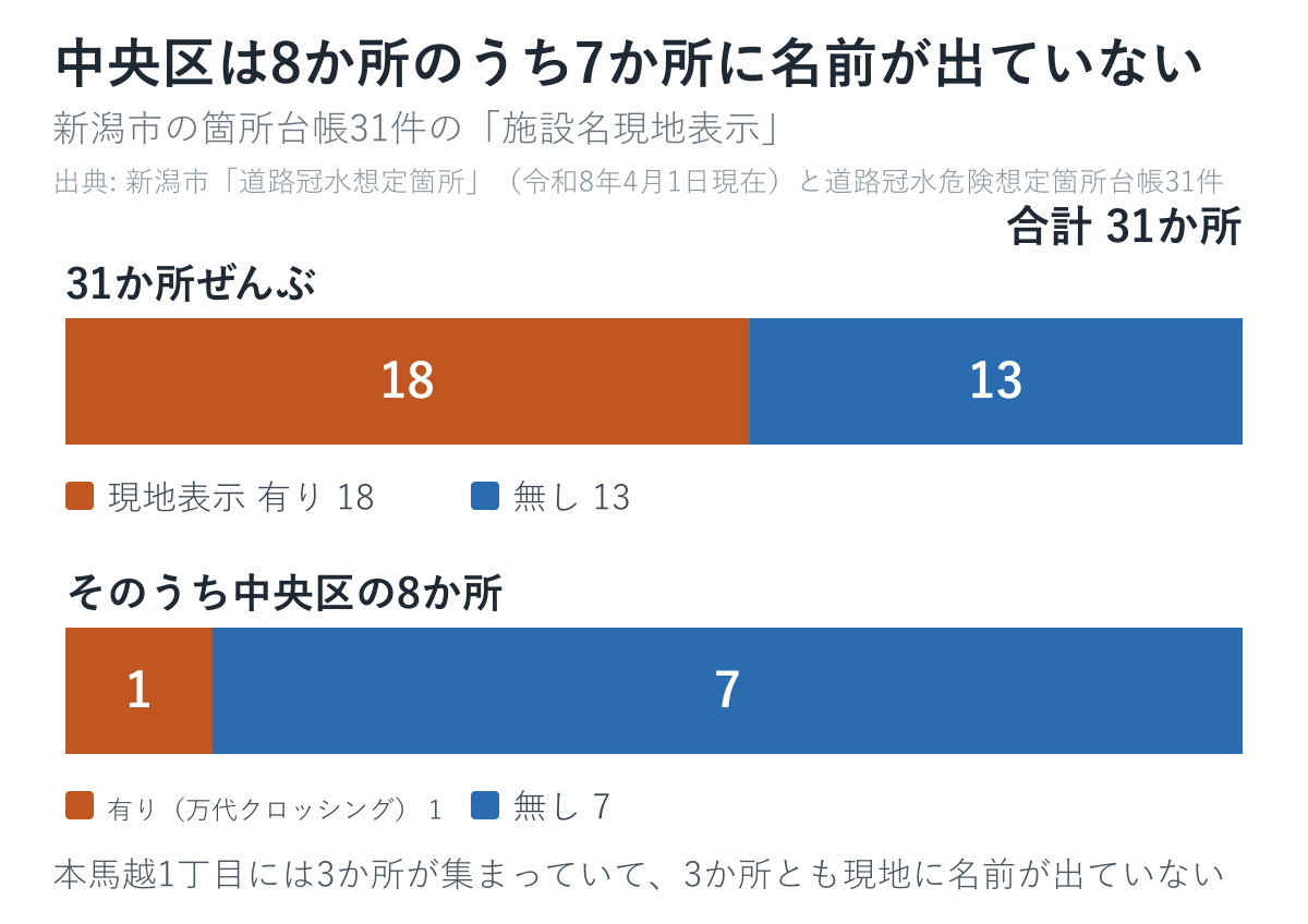 新潟市の31か所のうち、施設名が現地に表示されている箇所と、されていない箇所