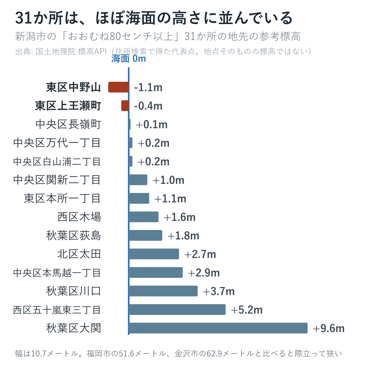 新潟市の31か所の地先の参考標高。中野山はマイナス1.1メートル