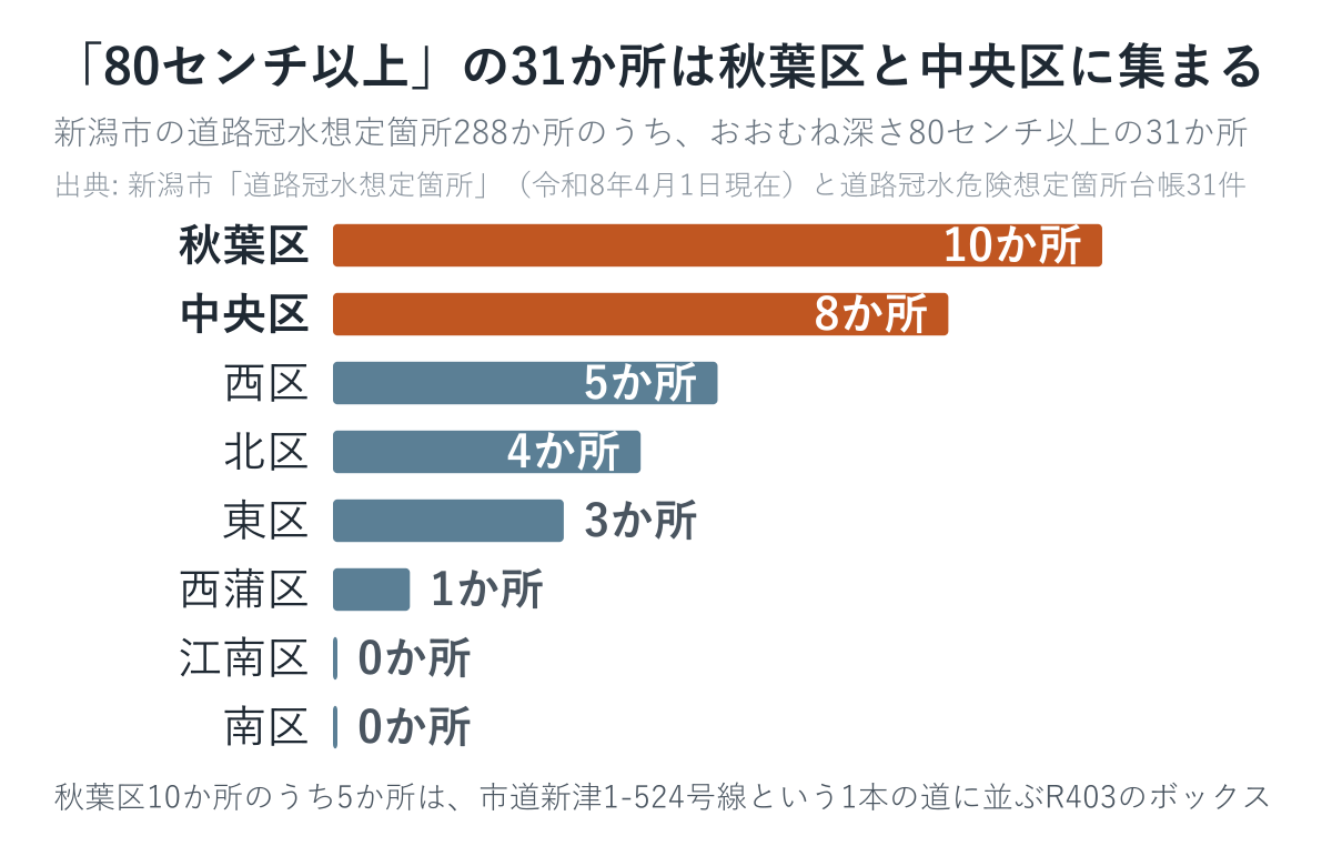 新潟市でおおむね深さ80センチ以上冠水するおそれのある31か所の区別の内訳