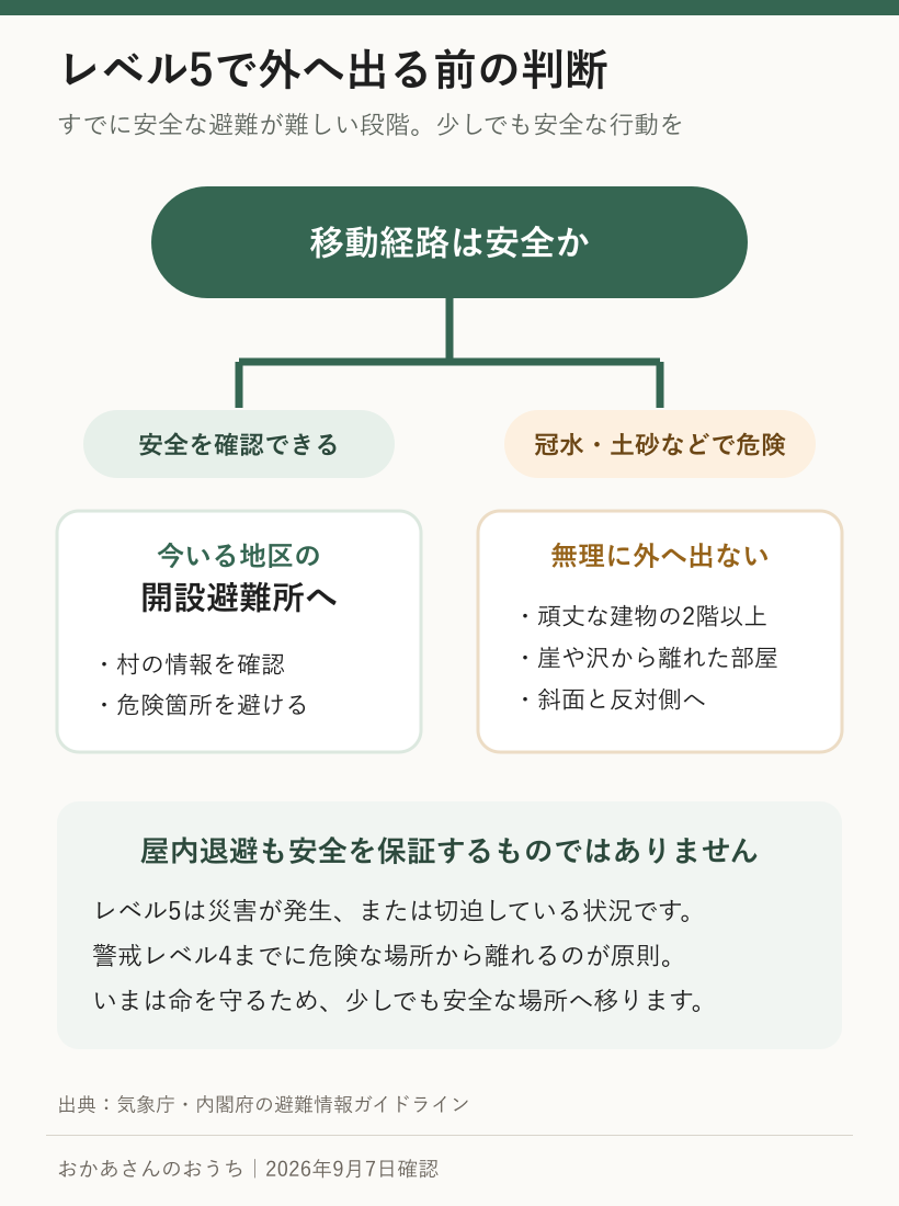 警戒レベル5で移動経路が安全かを確認し屋外避難か屋内安全確保かを判断する図