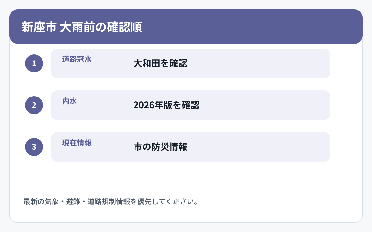 新座市で道路冠水と他の災害情報を確認する順番を示した図