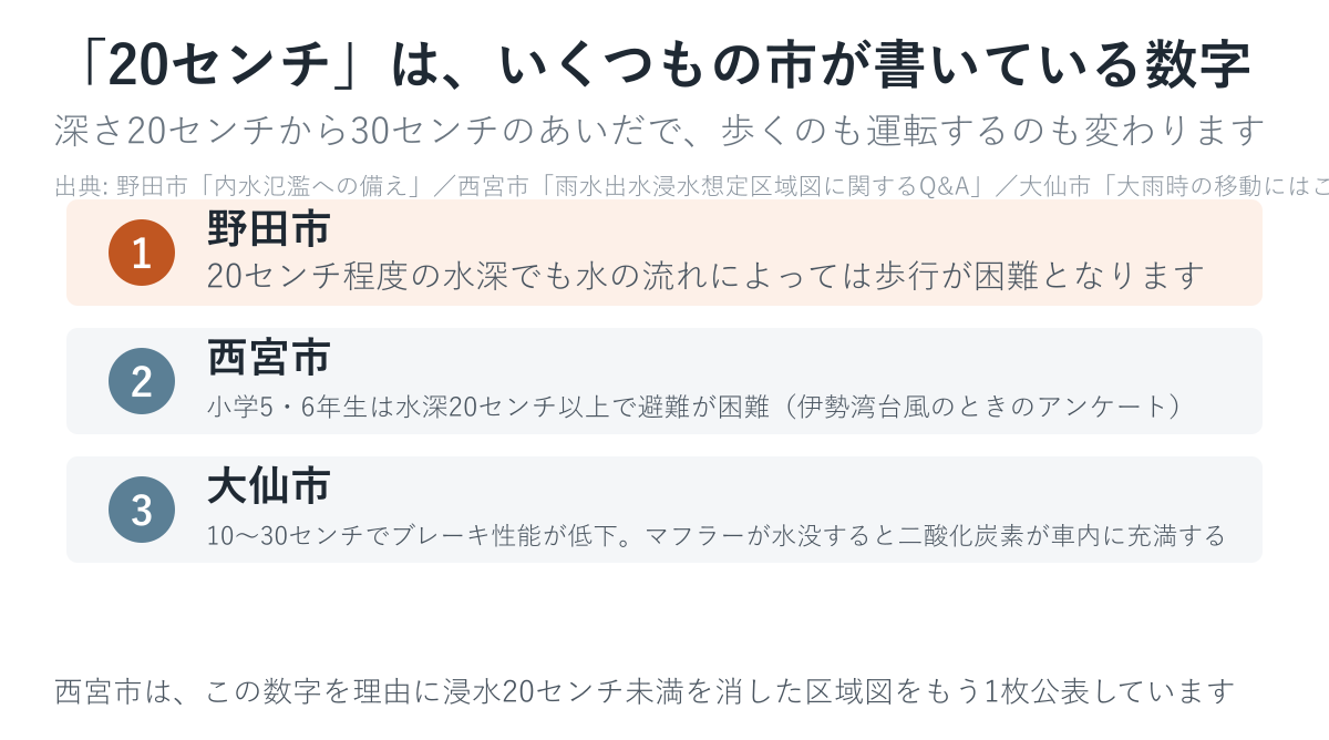 20センチという数字が3つの市の資料に出てくることを示した図