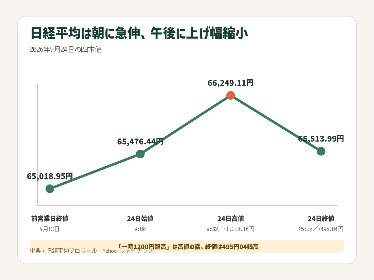 日経平均の前営業日終値、始値、高値、終値を結んだ図