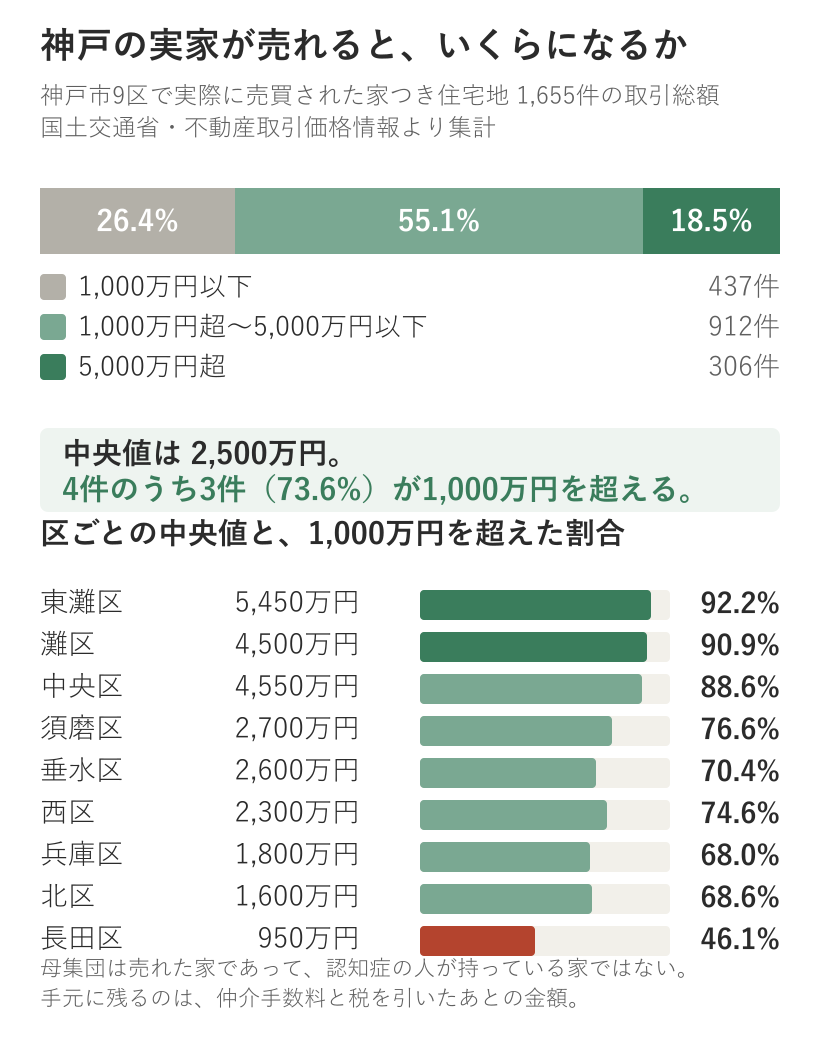 神戸市9区で売買された家つき住宅地1,655件の取引総額の分布。1,000万円以下が26.4%（437件）、1,000万円超5,000万円以下が55.1%（912件）、5,000万円超が18.5%（306件）。中央値は2,500万円で、73.6%が1,000万円を超える。区別の中央値は東灘区5,450万円から長田区950万円まで