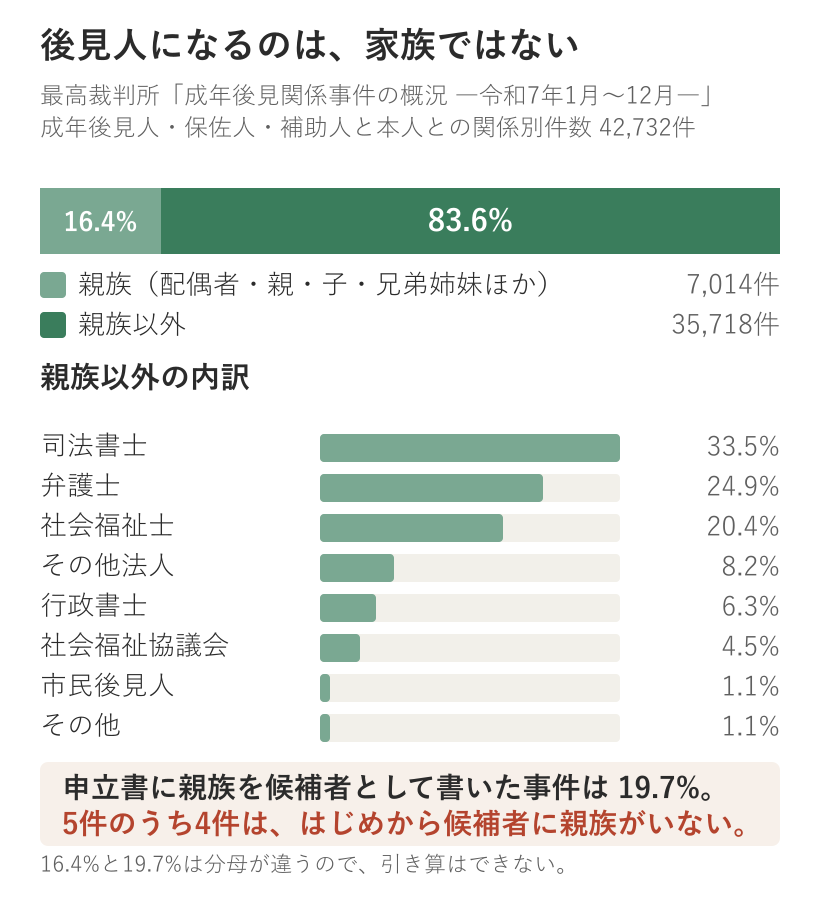 成年後見人等と本人との関係別件数42,732件のうち、親族は7,014件で16.4%、親族以外が35,718件で83.6%。親族以外の内訳は司法書士33.5%、弁護士24.9%、社会福祉士20.4%。申立書に親族を候補者として書いた事件は19.7%