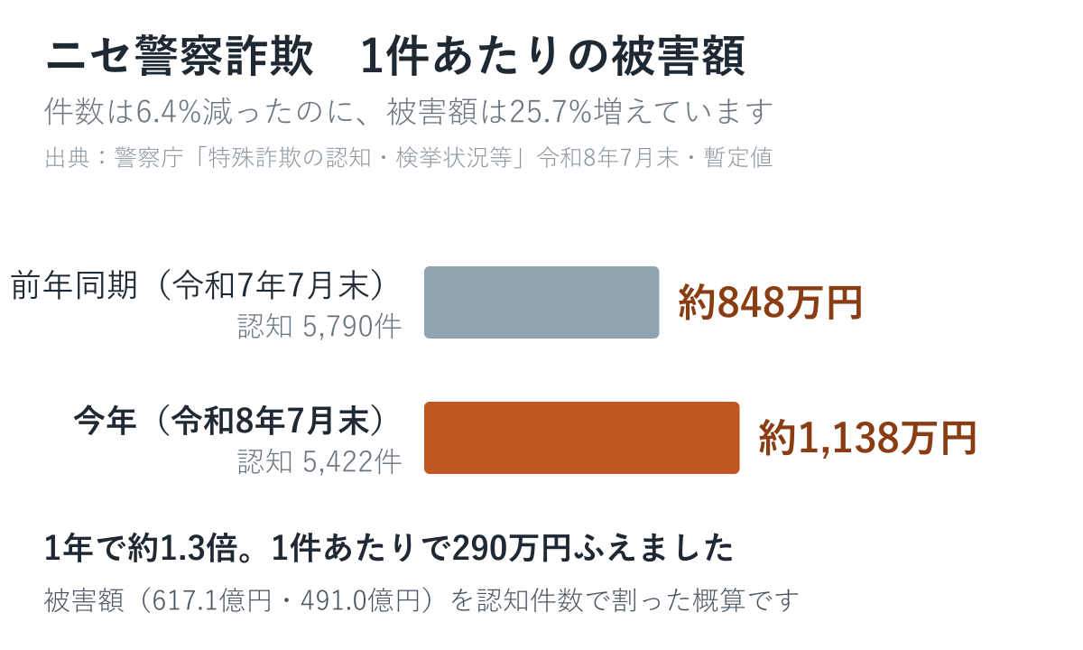 ニセ警察詐欺の1件あたり被害額を比べた横棒グラフ。前年同期は約848万円、今年は約1,138万円