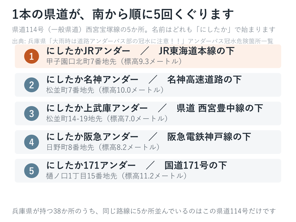 県道114号が南から順に5つのものをくぐることを示した図