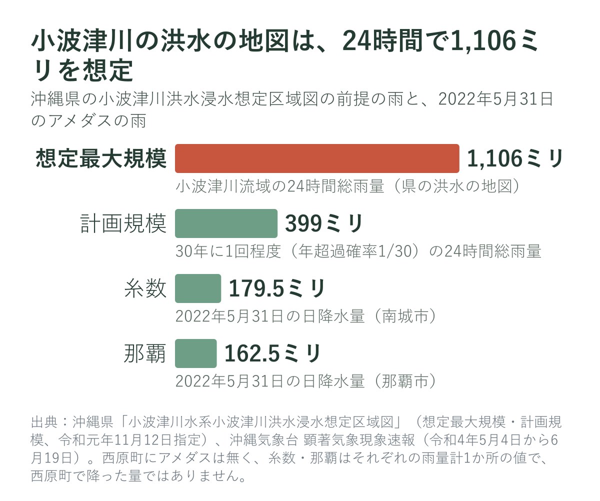 小波津川の洪水浸水想定区域図の前提の雨と、2022年5月31日のアメダスの雨