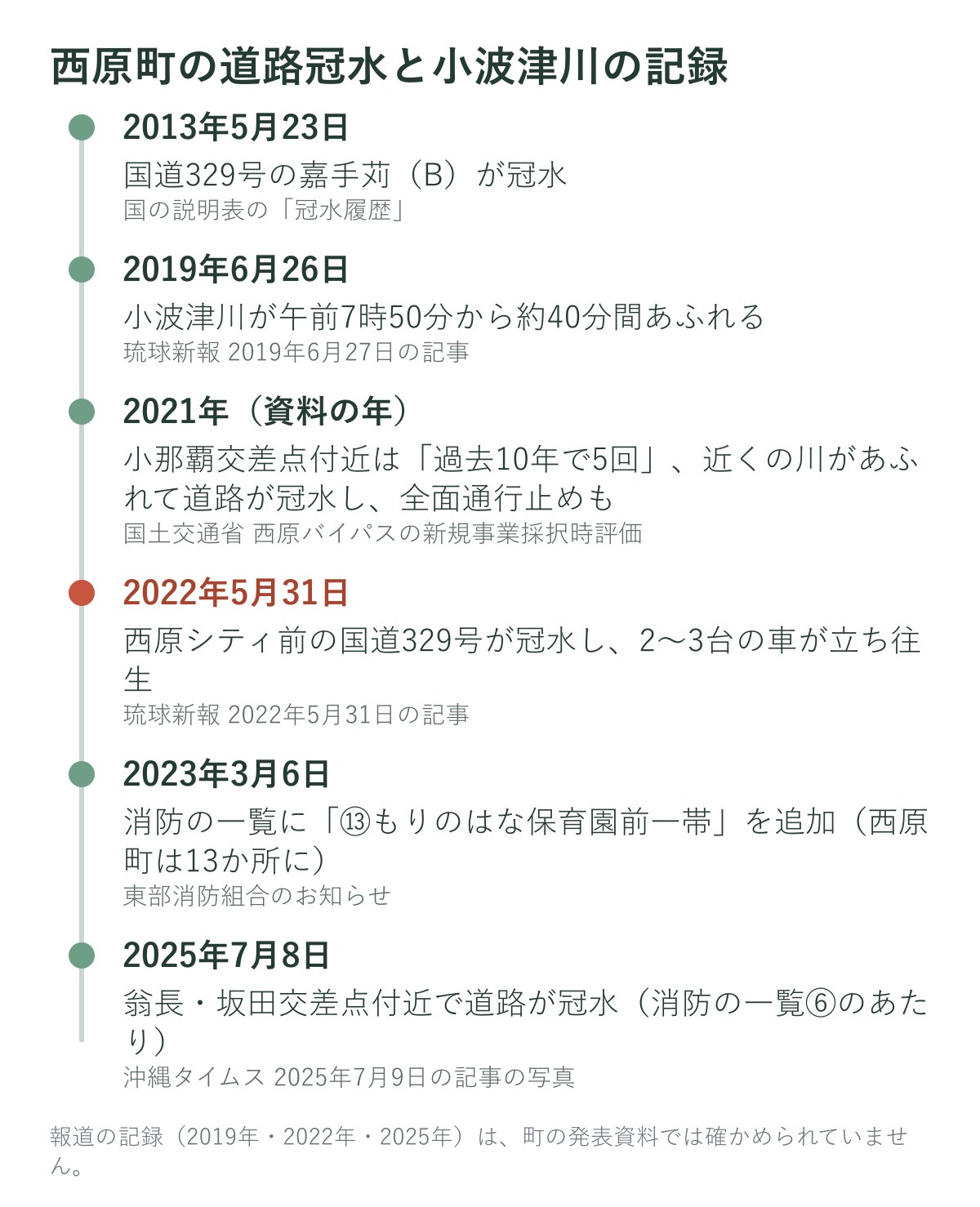 西原町の道路冠水と小波津川の記録の年表