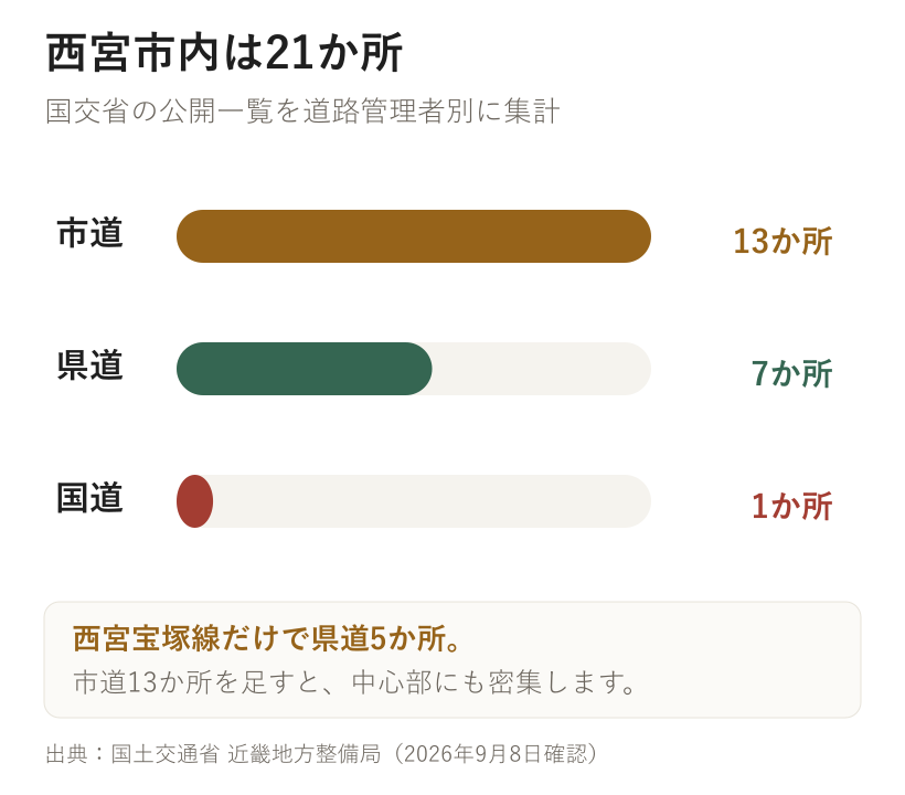 国土交通省の公開一覧にある西宮市内21か所を道路管理者別に集計。市道13か所、県道7か所、国道1か所