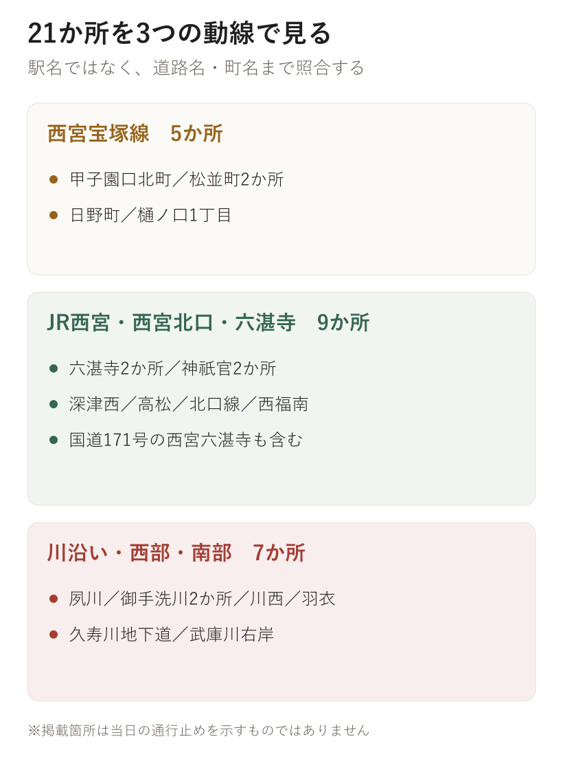 西宮市の冠水想定箇所21か所を西宮宝塚線、JR西宮・西宮北口・六湛寺、川沿い・西部・南部の3動線に分けた図