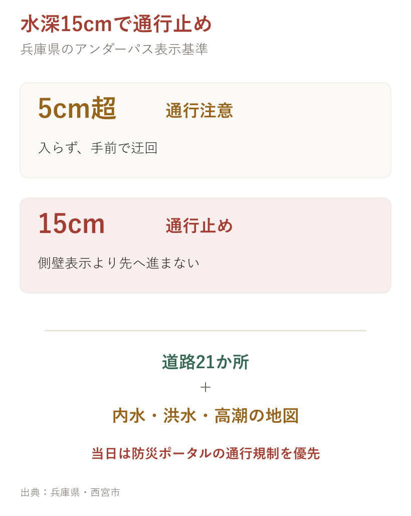 兵庫県のアンダーパス表示基準。水深5センチ超で通行注意、15センチで通行止め。道路一覧と内水・洪水・高潮の地図を併用する