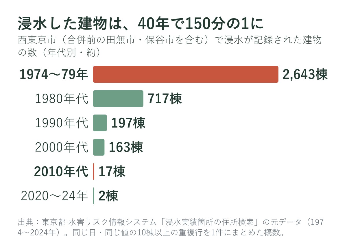 西東京市で浸水した建物の数（年代別）